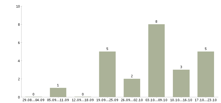 Работа сотрудник для работы по кадрам в Саратове - Число вакансий в Саратове по специальности сотрудник для работы по кадрам за 2 месяца