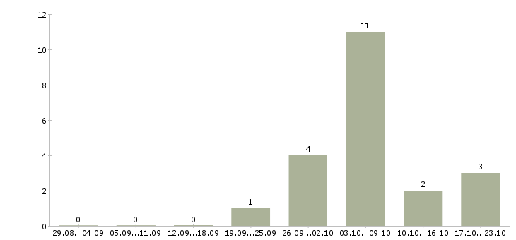 Работа руководитель по развитию бизнеса в Ставрополе - Число вакансий в Ставрополе по специальности руководитель по развитию бизнеса за 2 месяца