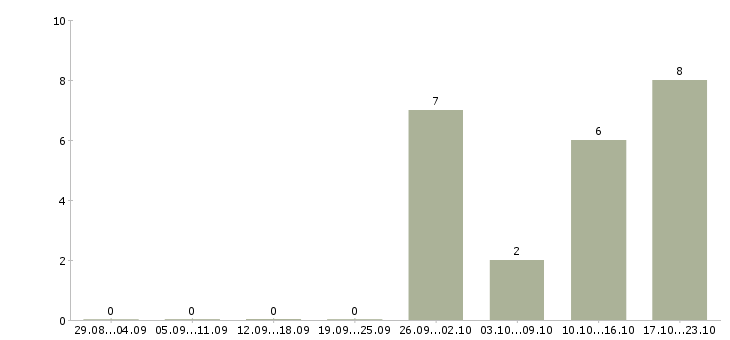 Работа консультант по товару в Стерлитамаке - Число вакансий в Стерлитамаке по специальности консультант по товару за 2 месяца