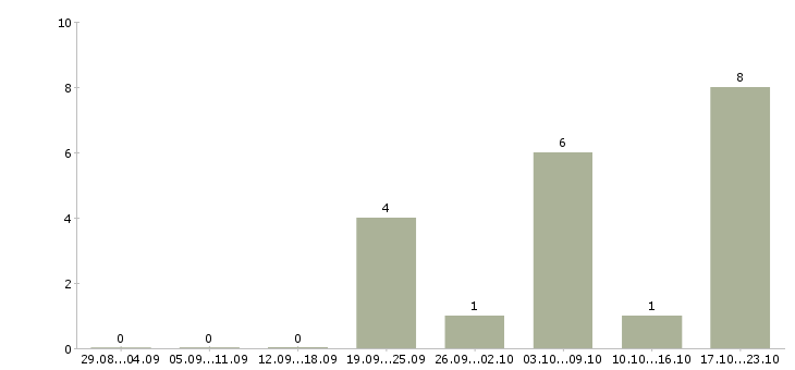 Работа менеджер по подбору и обучению в Тамбове - Число вакансий в Тамбове по специальности менеджер по подбору и обучению за 2 месяца