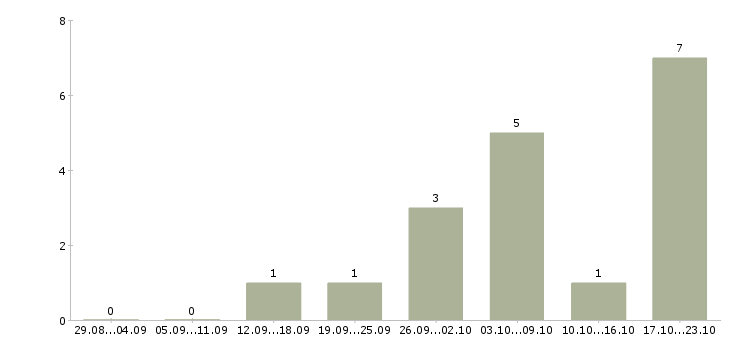 Работа менеджер по продажам b2b в Твери - Число вакансий в Твери по специальности менеджер по продажам b2b за 2 месяца