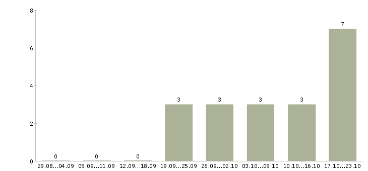Работа приглашаем консультанта в Твери - Число вакансий в Твери по специальности приглашаем консультанта за 2 месяца