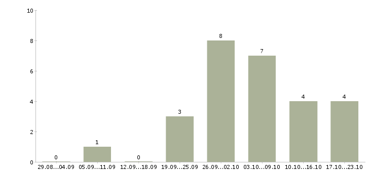 Работа токарь 5 разряда в Твери - Число вакансий в Твери по специальности токарь 5 разряда за 2 месяца