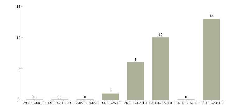 Работа подработка в интернет магазине в Туле - Число вакансий в Туле по специальности подработка в интернет магазине за 2 месяца