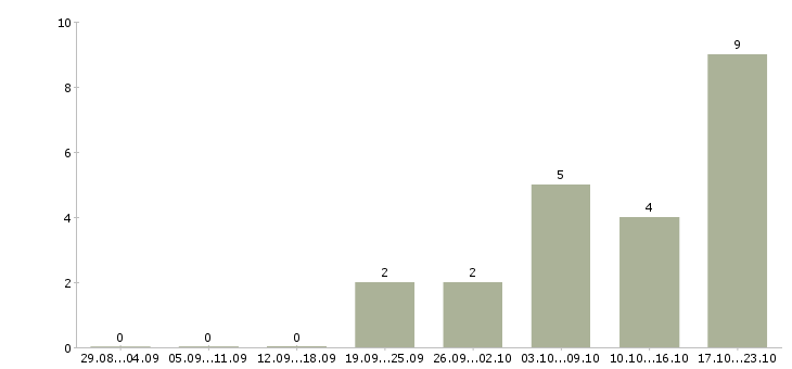 Работа сотрудник в отдел по персоналу в Туле - Число вакансий в Туле по специальности сотрудник в отдел по персоналу за 2 месяца