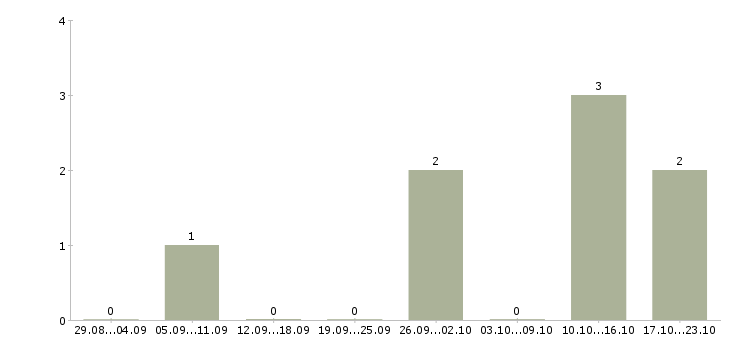 Работа грузчик проживание в Тюмени - Число вакансий в Тюмени по специальности грузчик проживание за 2 месяца