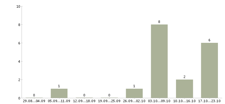 Работа продавец консультант на телефоне в Тюмени - Число вакансий в Тюмени по специальности продавец консультант на телефоне за 2 месяца