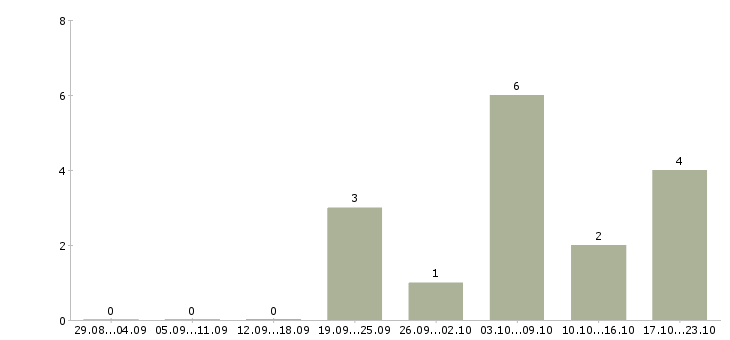 Работа продавец меда в Тюмени - Число вакансий в Тюмени по специальности продавец меда за 2 месяца