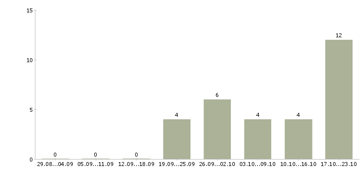Работа сотрудник в отдел по персоналу в Ульяновске - Число вакансий в Ульяновске по специальности сотрудник в отдел по персоналу за 2 месяца