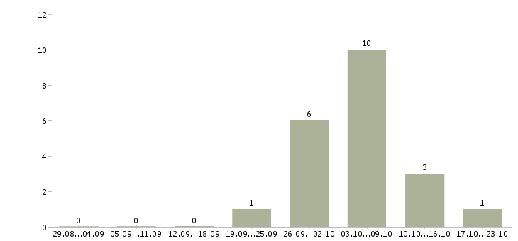 Работа агент по продажам услуг в Уфе - Число вакансий в Уфе по специальности агент по продажам услуг за 2 месяца