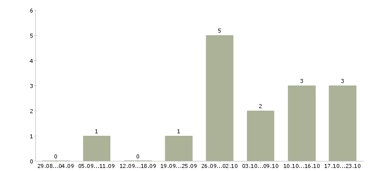 Работа менеджер по поиску помещений в Уфе - Число вакансий в Уфе по специальности менеджер по поиску помещений за 2 месяца