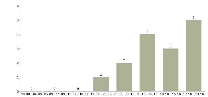 Работа руководитель производственного отдела в Хабаровске - Число вакансий в Хабаровске по специальности руководитель производственного отдела за 2 месяца