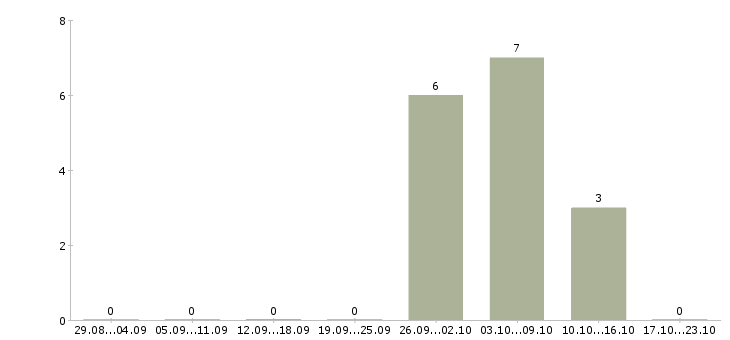 Работа менеджер на прием заказов в Химках - Число вакансий в Химках по специальности менеджер на прием заказов за 2 месяца