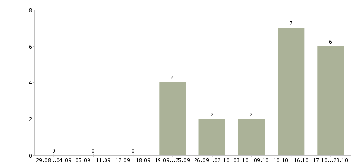 Работа сотрудник для работы с документами в Чебоксарах - Число вакансий в Чебоксарах по специальности сотрудник для работы с документами за 2 месяца