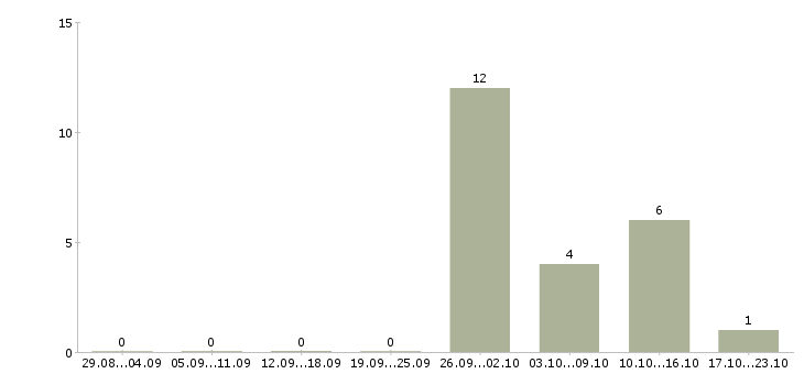 Работа водитель в службу такси в Челябинске - Число вакансий в Челябинске по специальности водитель в службу такси за 2 месяца