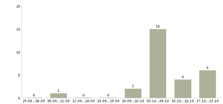 Работа консультант по товару в Череповце - Число вакансий в Череповце по специальности консультант по товару за 2 месяца