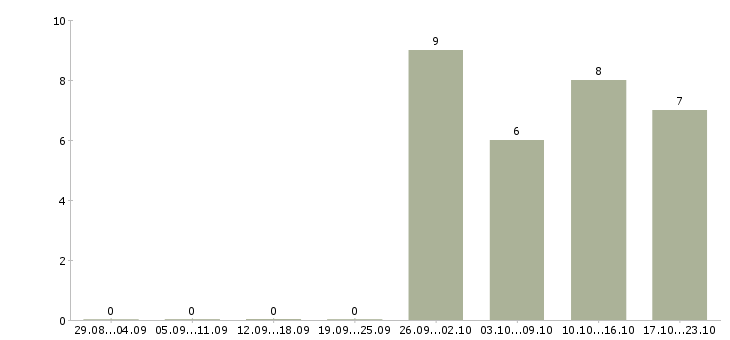 Работа сотрудник по работе с документами в Чите - Число вакансий в Чите по специальности сотрудник по работе с документами за 2 месяца