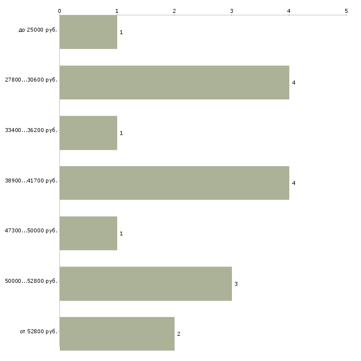 Найти работу администратор студии маникюра в Москве - График распределения вакансий «администратор студии маникюра» по зарплате