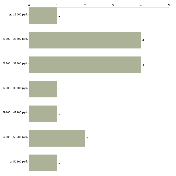 Найти работу менеджер службы контроля Татарстан - График распределения вакансий «менеджер службы контроля» по зарплате