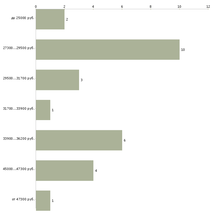 Найти работу повар в салатный цех в Москве - График распределения вакансий «повар в салатный цех» по зарплате