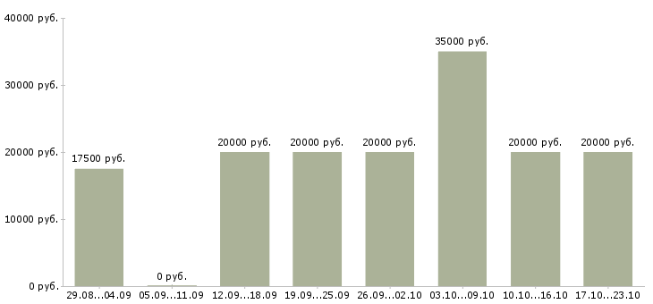 Вакансии администратор в интернете на дому в Пскове - Медиана зарплат администратор в интернете на дому в Пскове за 2 месяца