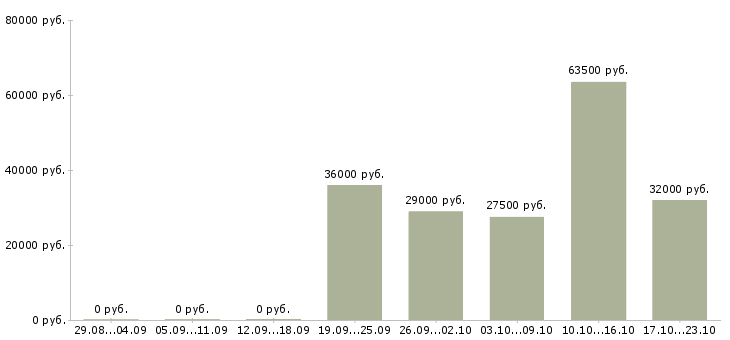Вакансии администратор регистратуры в Москве - Медиана зарплат администратор регистратуры в Москве за 2 месяца