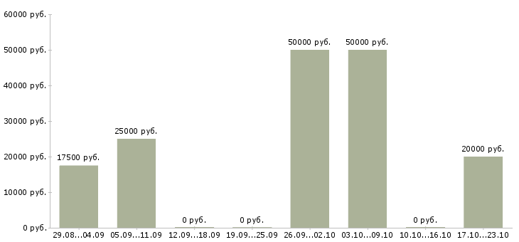 Вакансии администратор сайта на дому Башкортостан - Медиана зарплат администратор сайта на дому Башкортостан за 2 месяца