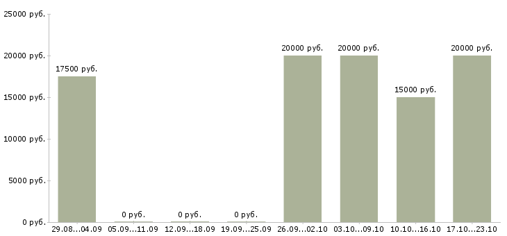 Вакансии администратор сайта на дому в Волгограде - Медиана зарплат администратор сайта на дому в Волгограде за 2 месяца