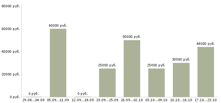 Вакансии администратор студии маникюра в Москве - Медиана зарплат администратор студии маникюра в Москве за 2 месяца