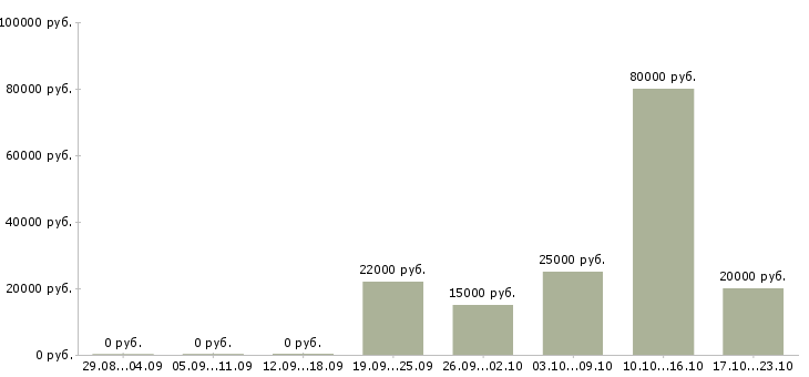 Вакансии ведущий клиент менеджер в Тамбове - Медиана зарплат ведущий клиент менеджер в Тамбове за 2 месяца