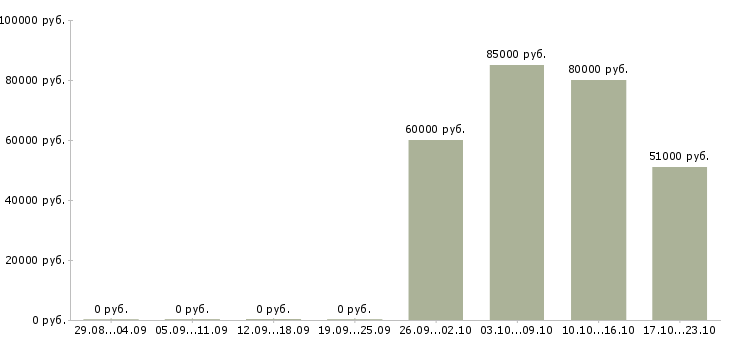 Вакансии грузчик вахтовым методом Якутия - Медиана зарплат грузчик вахтовым методом Якутия за 2 месяца