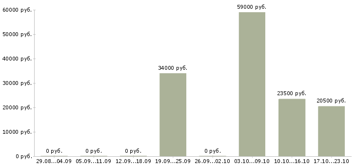 Вакансии достойный доход в Оренбурге - Медиана зарплат достойный доход в Оренбурге за 2 месяца