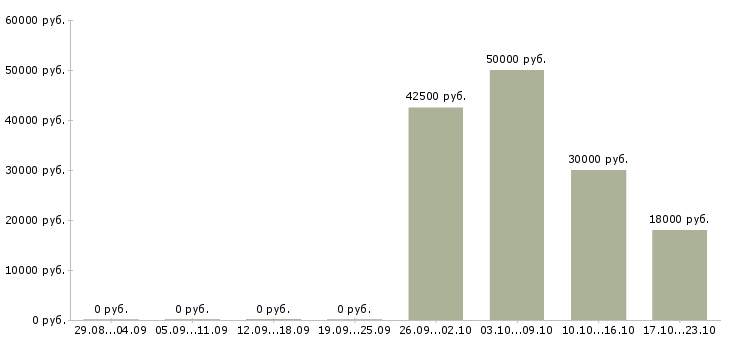 Вакансии инженер по сопровождению в Саратове - Медиана зарплат инженер по сопровождению в Саратове за 2 месяца