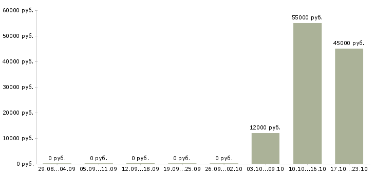 Вакансии инженер по техническому обслуживанию в Барнауле - Медиана зарплат инженер по техническому обслуживанию в Барнауле за 2 месяца