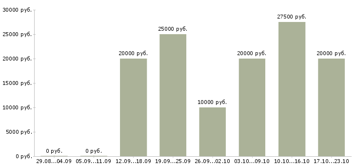 Вакансии интернет менеджер по рекламе в Вологде - Медиана зарплат интернет менеджер по рекламе в Вологде за 2 месяца
