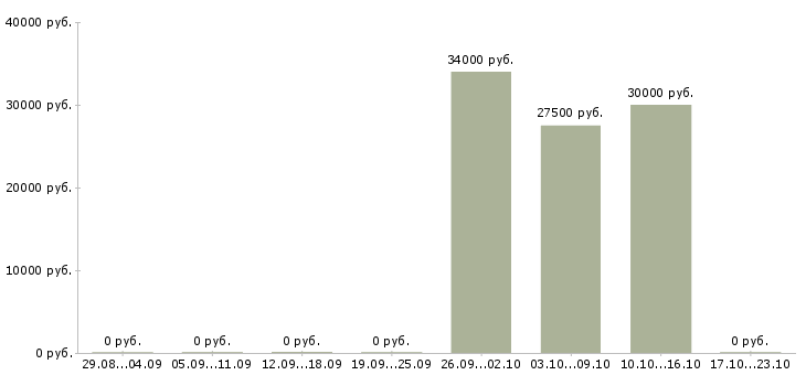 Вакансии информационный агент Башкортостан - Медиана зарплат информационный агент Башкортостан за 2 месяца