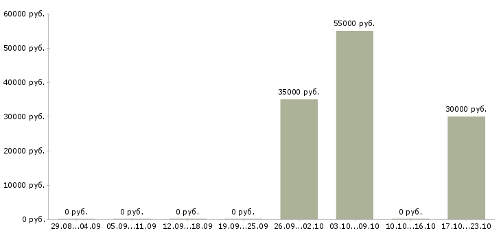 Вакансии комплектовщик в ночную смену в Дмитрове - Медиана зарплат комплектовщик в ночную смену в Дмитрове за 2 месяца