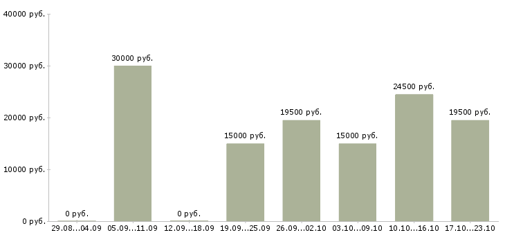 Вакансии консультант на кассу в Ижевске - Медиана зарплат консультант на кассу в Ижевске за 2 месяца