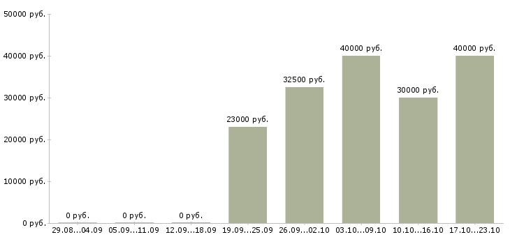 Вакансии корпоративный торговый представитель в Твери - Медиана зарплат корпоративный торговый представитель в Твери за 2 месяца