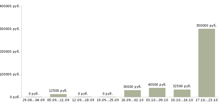 Вакансии личный секретарь руководителя в Челябинске - Медиана зарплат личный секретарь руководителя в Челябинске за 2 месяца