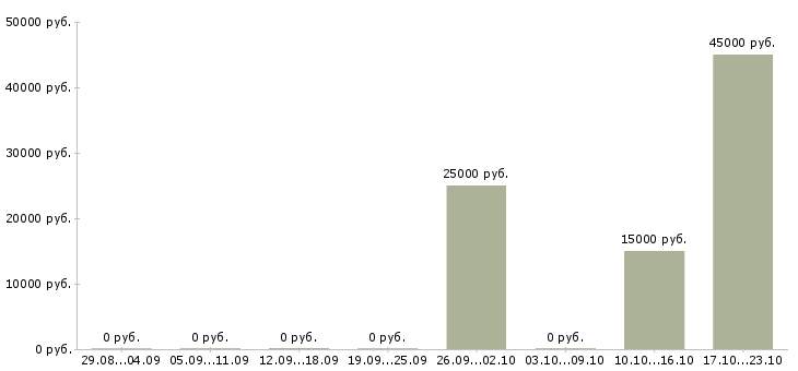 Вакансии менеджер в онлайн офис Нижний новгород - Медиана зарплат менеджер в онлайн офис Нижний новгород за 2 месяца