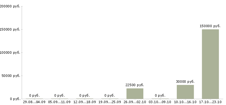 Вакансии менеджер в отдел рекламы в Ставрополе - Медиана зарплат менеджер в отдел рекламы в Ставрополе за 2 месяца