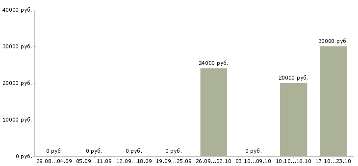 Вакансии менеджер онлайн офис Нижний новгород - Медиана зарплат менеджер онлайн офис Нижний новгород за 2 месяца