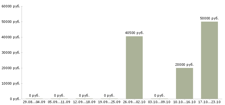 Вакансии менеджер по кредитованию и страхованию Бурятия - Медиана зарплат менеджер по кредитованию и страхованию Бурятия за 2 месяца