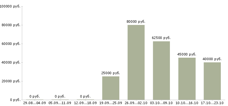 Вакансии менеджер по маркетингу и продажам в Сургуте - Медиана зарплат менеджер по маркетингу и продажам в Сургуте за 2 месяца