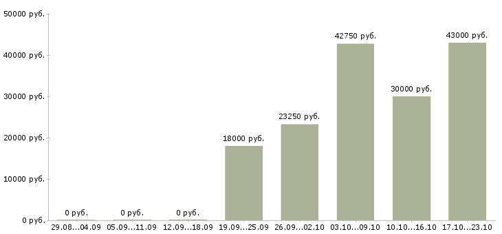 Вакансии менеджер по обучению тренинг менеджер в Орле - Медиана зарплат менеджер по обучению тренинг менеджер в Орле за 2 месяца