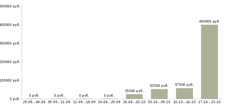Вакансии менеджер по поиску объектов в Липецке - Медиана зарплат менеджер по поиску объектов в Липецке за 2 месяца