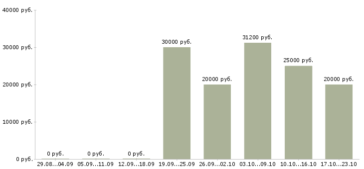 Вакансии менеджер по приемке в Краснодаре - Медиана зарплат менеджер по приемке в Краснодаре за 2 месяца