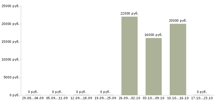 Вакансии менеджер по продажам банковских продуктов в Липецке - Медиана зарплат менеджер по продажам банковских продуктов в Липецке за 2 месяца