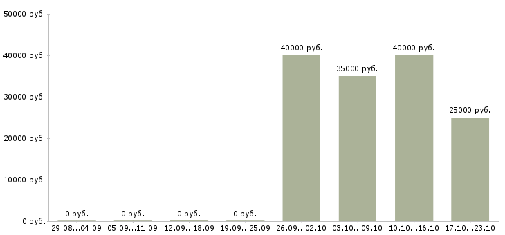 Вакансии менеджер по продажам и закупкам в Челябинске - Медиана зарплат менеджер по продажам и закупкам в Челябинске за 2 месяца
